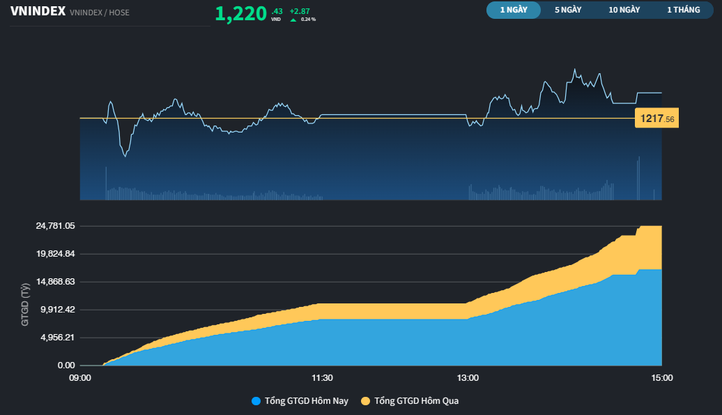 BID đóng cửa cao nhất thời đại, thị trường vẫn được giữ nhịp