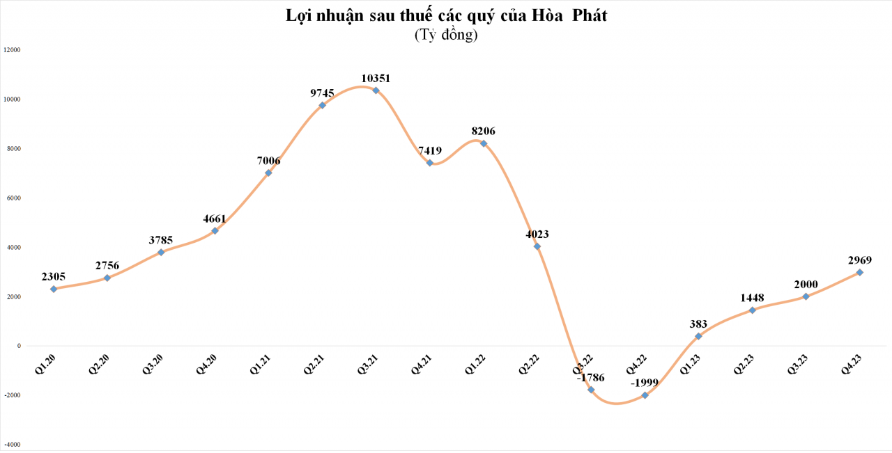 hoa-phat-bao-lai-sau-thue-quy-iv2023-dat-gan-3000-ty-dong-20240122152445-9784.png