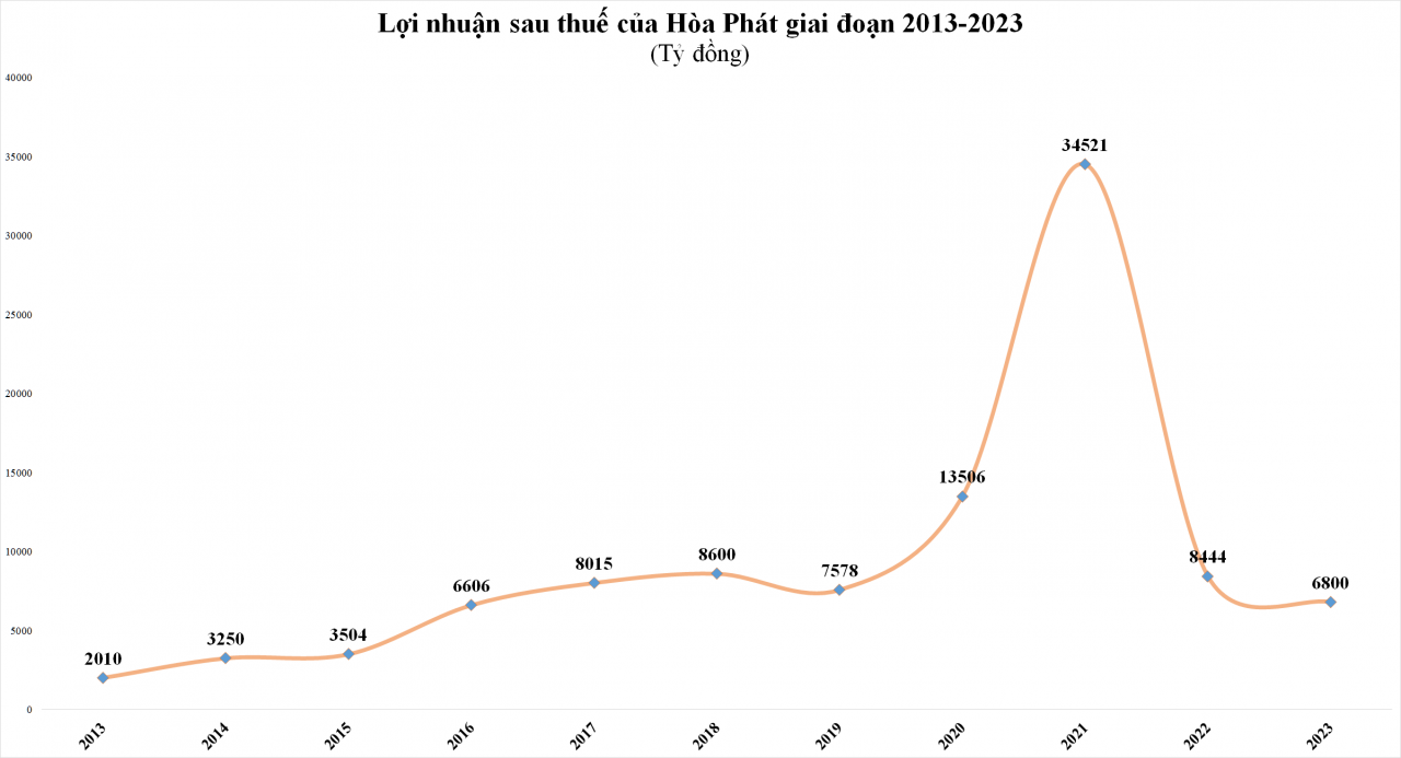 hoa-phat-bao-lai-sau-thue-quy-iv2023-dat-gan-3000-ty-dong-20240122152448-5193.png