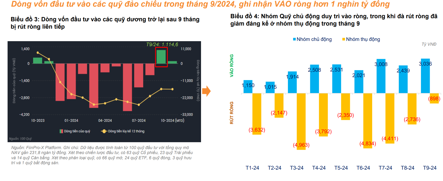 Dòng vốn đảo chiều sau 9 tháng rút ròng, quỹ mở và qũy trái phiếu hút tiền