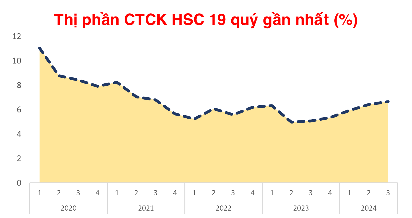 Cổ phiếu HCM tiệm cận đỉnh thời đại sau thông báo triệu họp bàn tăng vốn