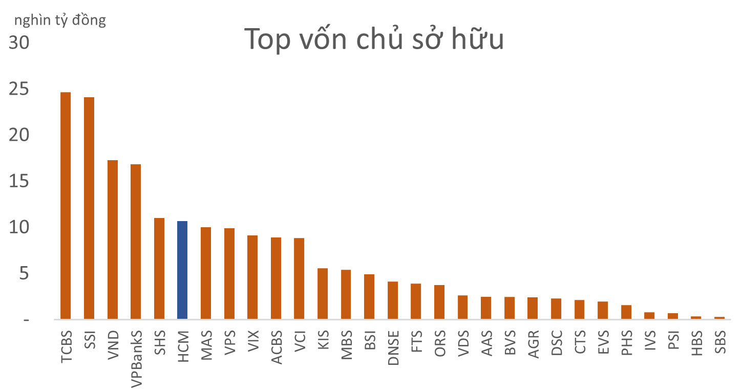 Cổ phiếu HCM tiệm cận đỉnh thời đại sau thông báo triệu họp bàn tăng vốn
