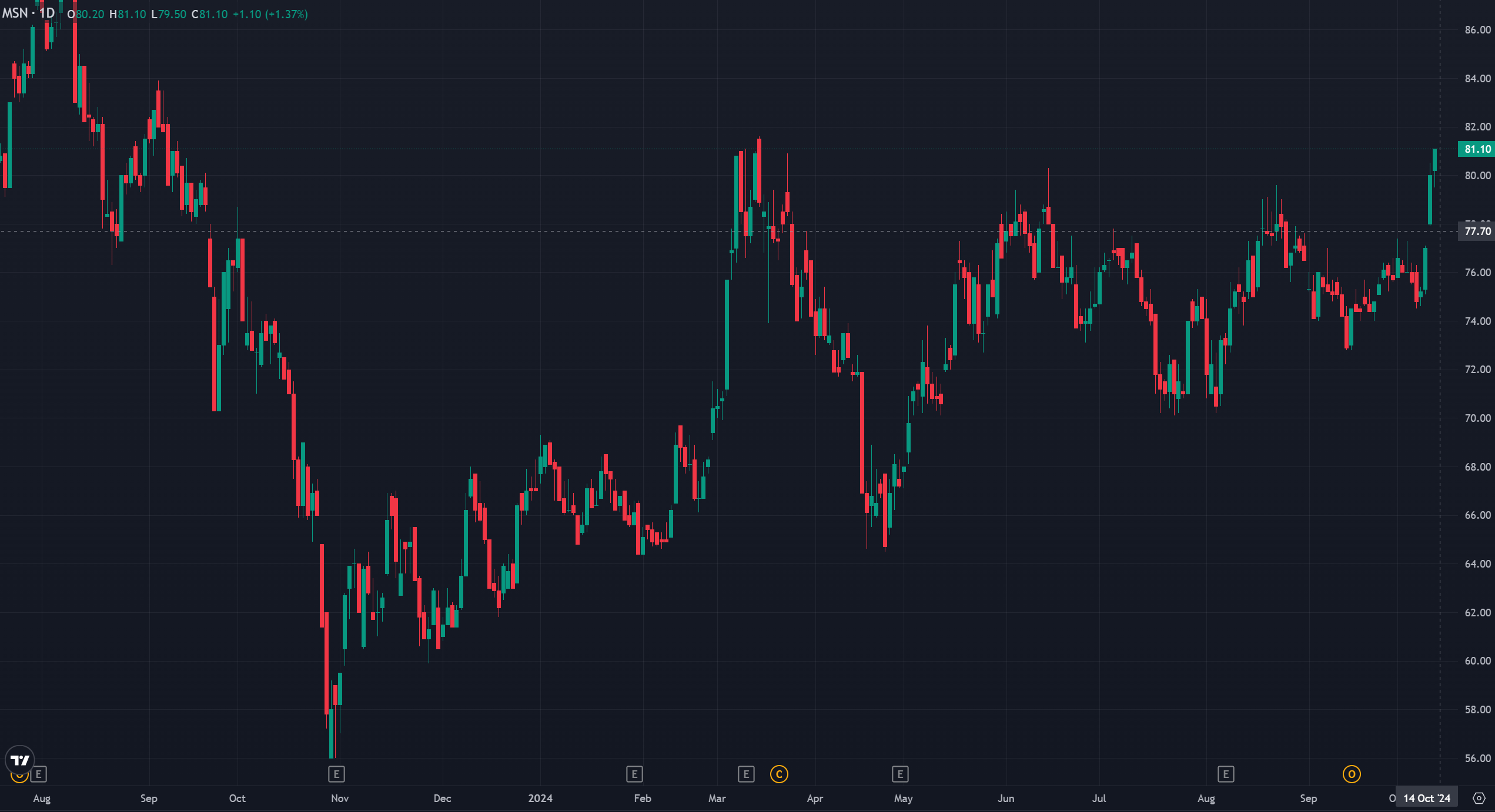 Cổ phiếu MSN và sự trở lại xứng tầm Bluechips