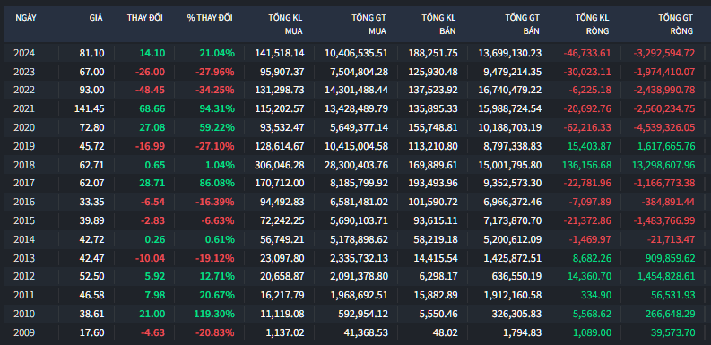 Cổ phiếu MSN và sự trở lại xứng tầm Bluechips
