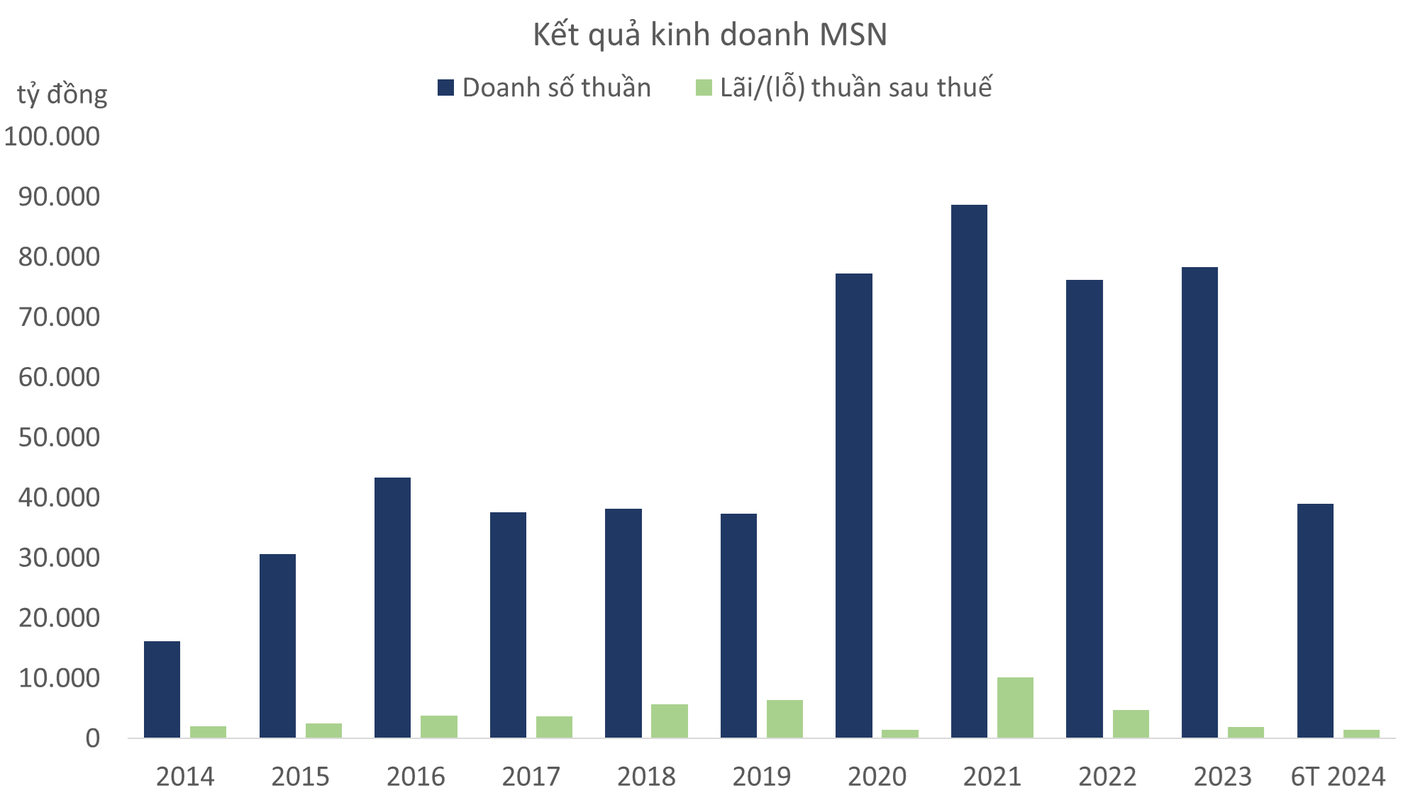 Cổ phiếu MSN và sự trở lại xứng tầm Bluechips