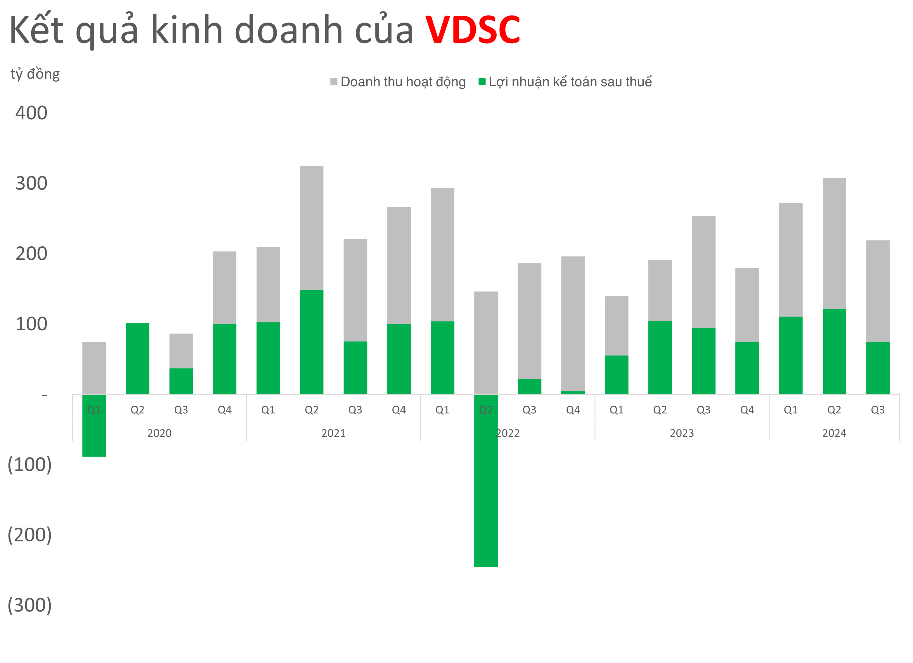 Cổ phiếu tăng mạnh thứ 6 ngành Chứng khoán báo cáo lợi nhuận về đích