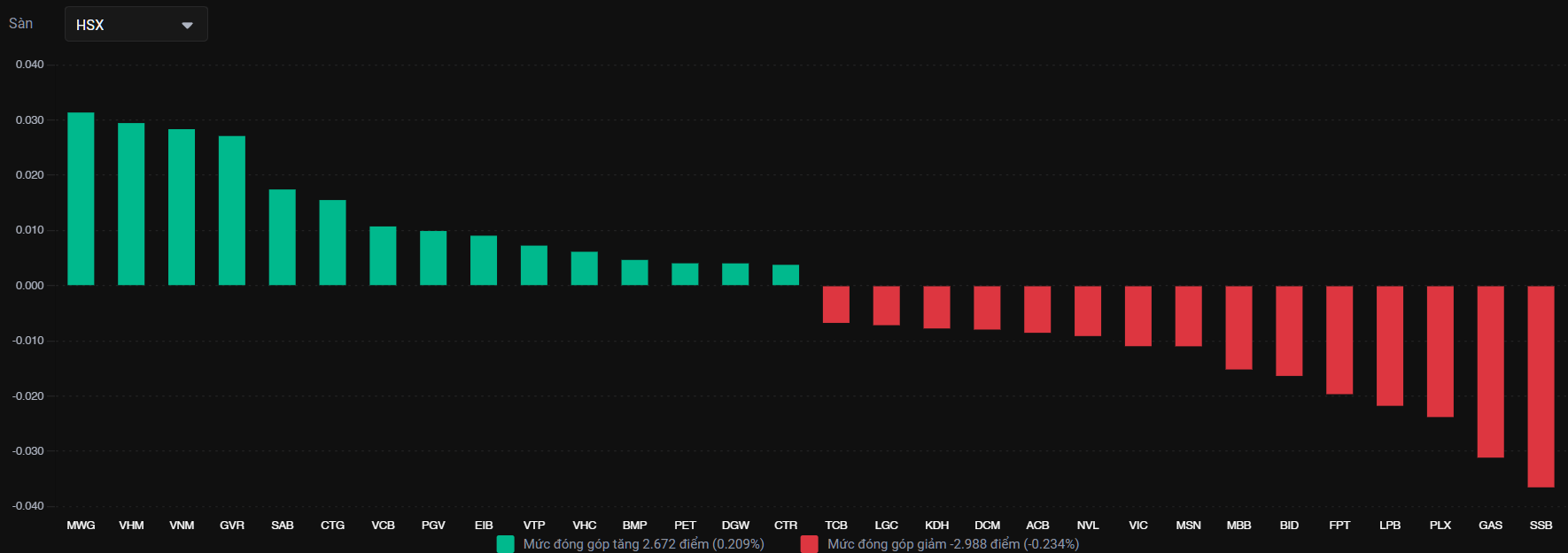 Thị trường đóng cửa ở vùng nhạy cảm trước phiên đáo hạn phái sinh