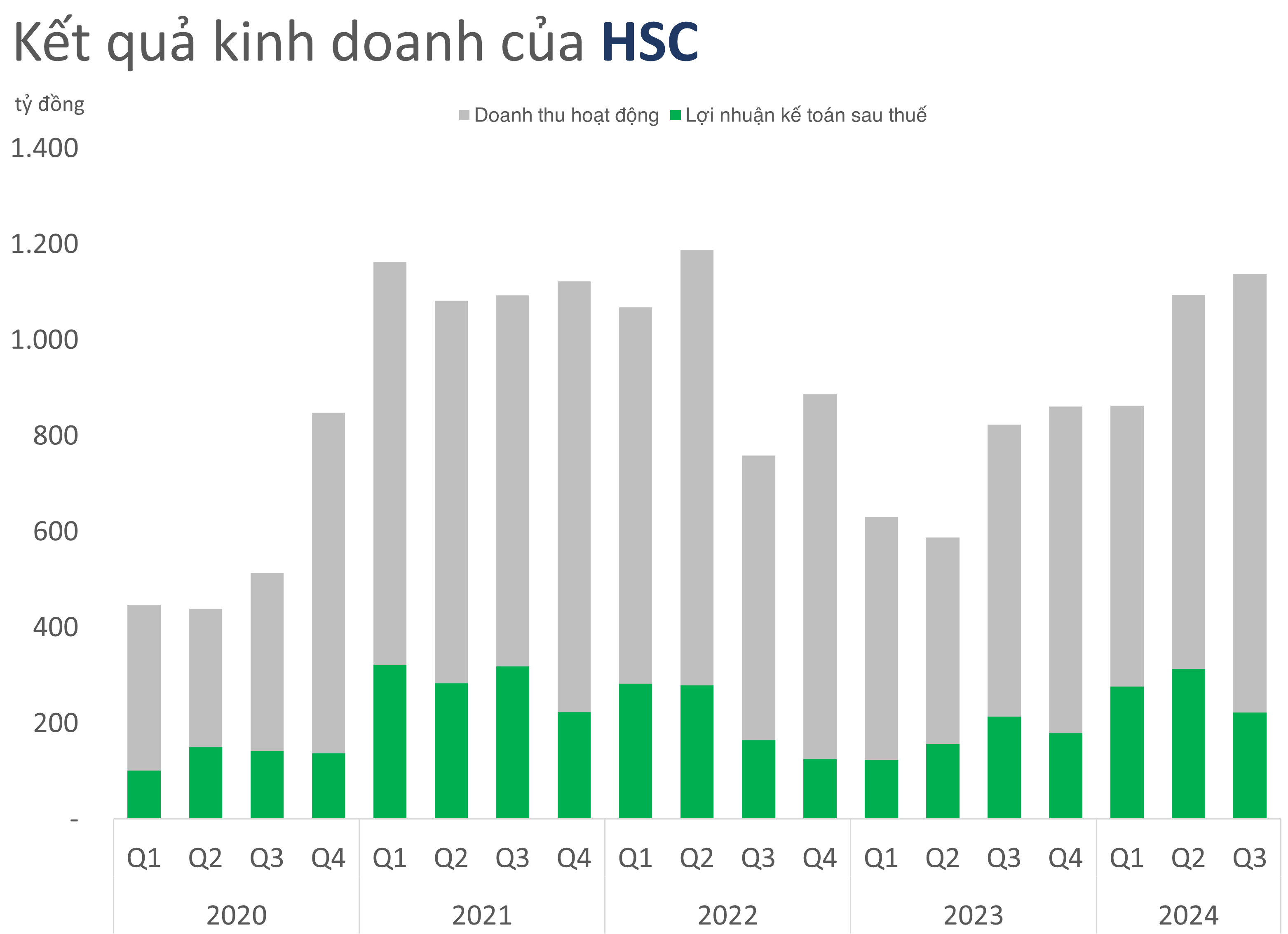 Chứng khoán HSC tiến gần hơn đến mục tiêu tham vọng cho vay 20.000 tỷ đồng