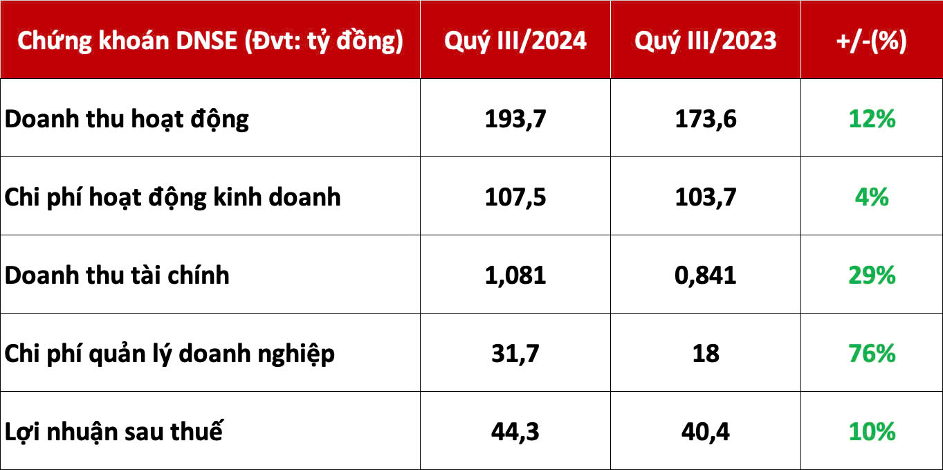 Quý III, lợi nhuận sau thuế Chứng khoán DNSE tăng 10% so với cùng kỳ