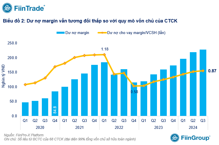 Dư nợ margin lập kỷ lục trong quý III/2024 do chủ yếu cho vay theo "deal"
