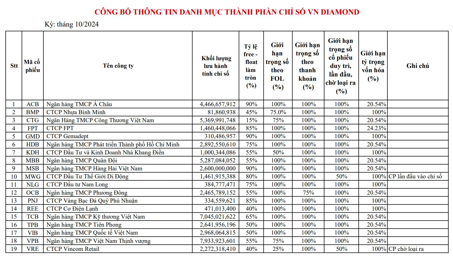 Cổ phiếu Thế giới Di động MWG chính thức trở lại rổ VNDiamond, mã VRE vào nhóm chờ loại