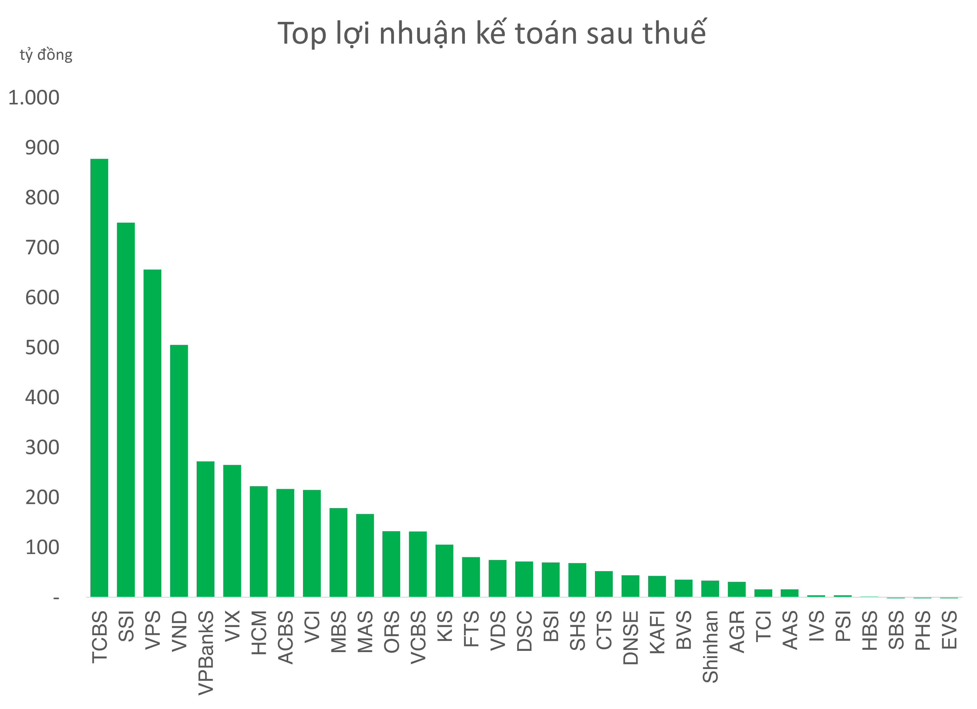 Chuỗi tăng trưởng lợi nhuận của các công ty chứng khoán gián đoạn
