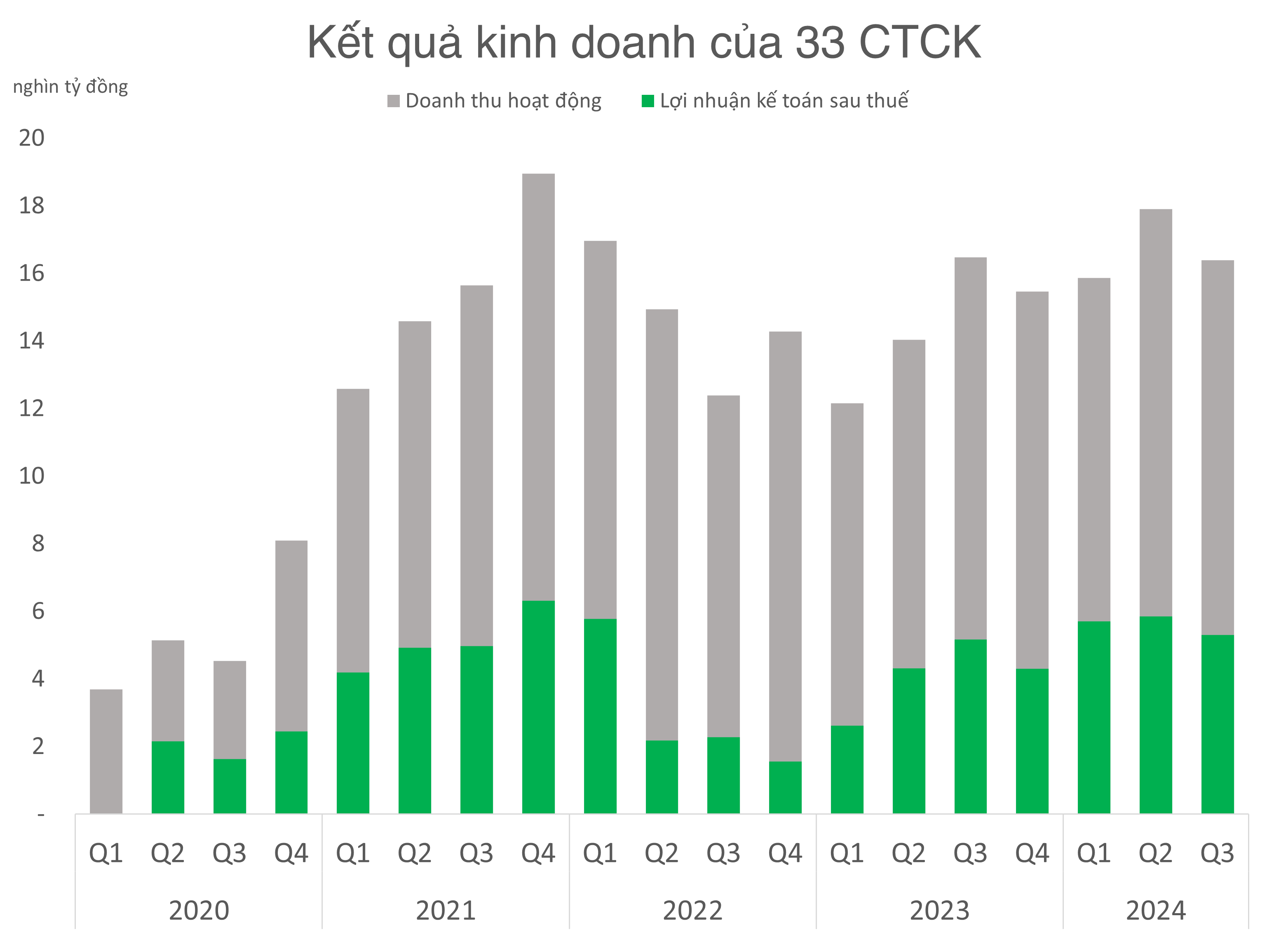 Chuỗi tăng trưởng lợi nhuận của các công ty chứng khoán gián đoạn