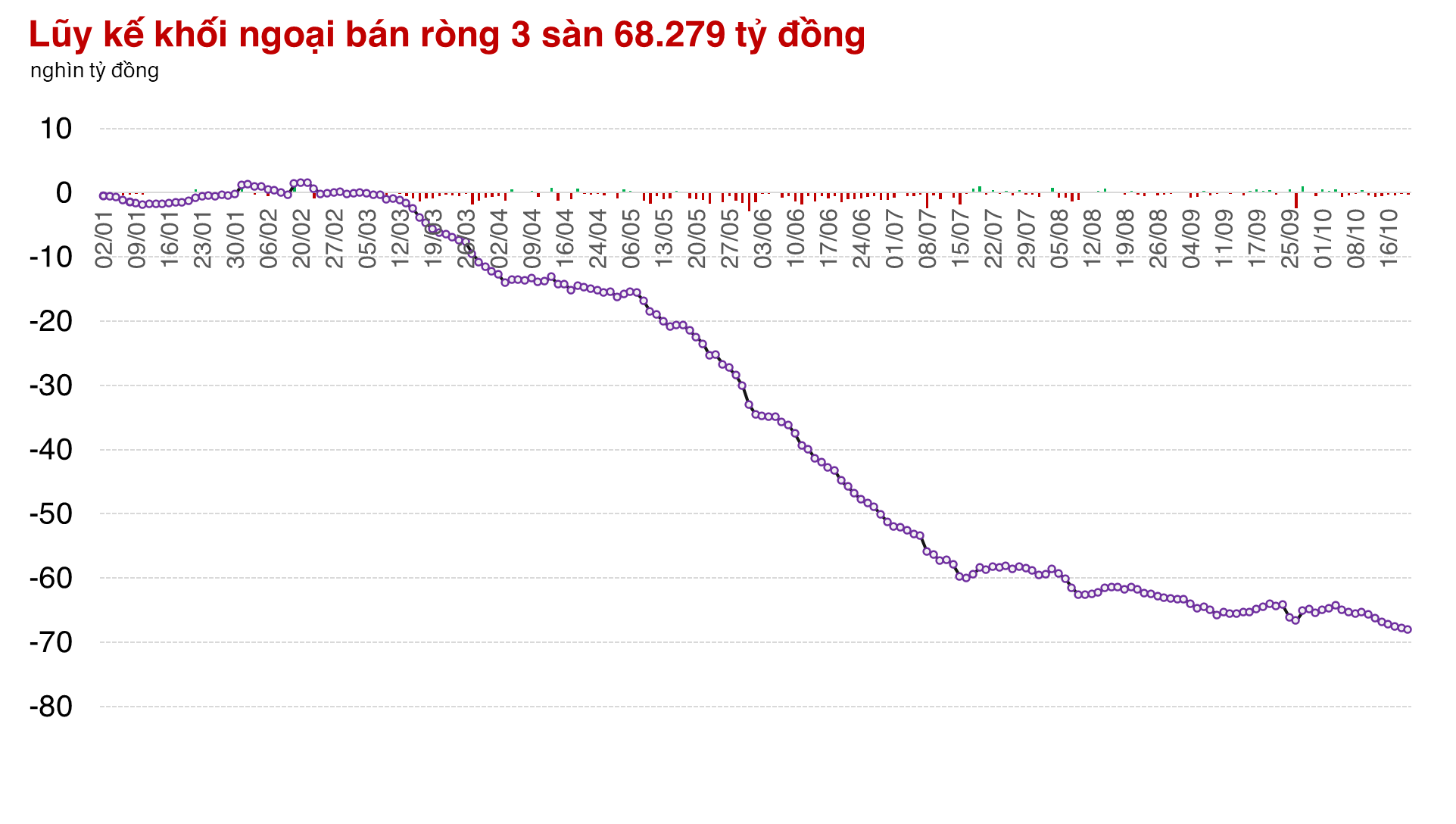 Nhà đầu tư đã mất bình tĩnh, thị trường có phiên giảm gần 10 điểm