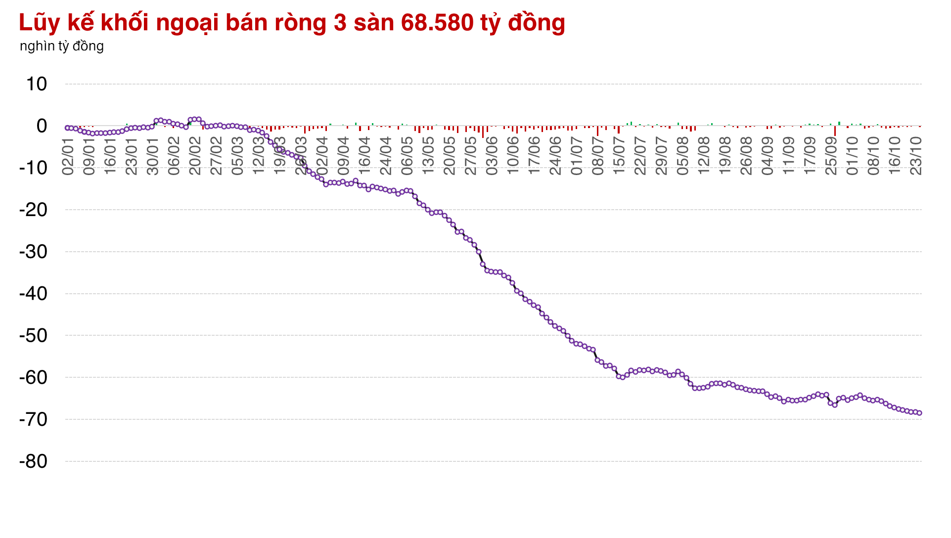 Thị trường giảm tiếp hơn 13 điểm, đường lên 1.300 điểm đang xa dần