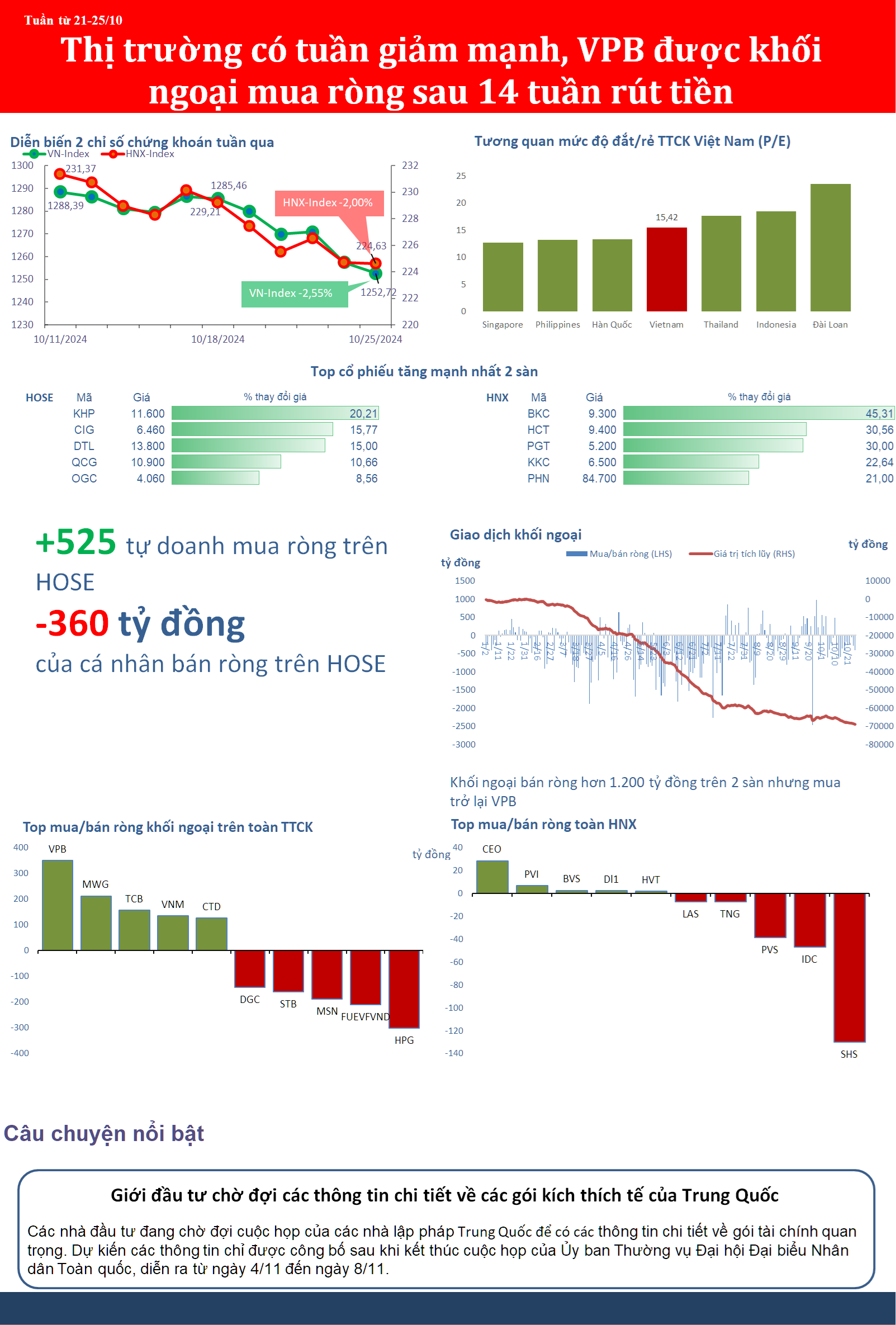 Tuần giảm mạnh của thị trường, VPB có tiền ngoại vào sau 14 tuần liên tiếp bị rút ra