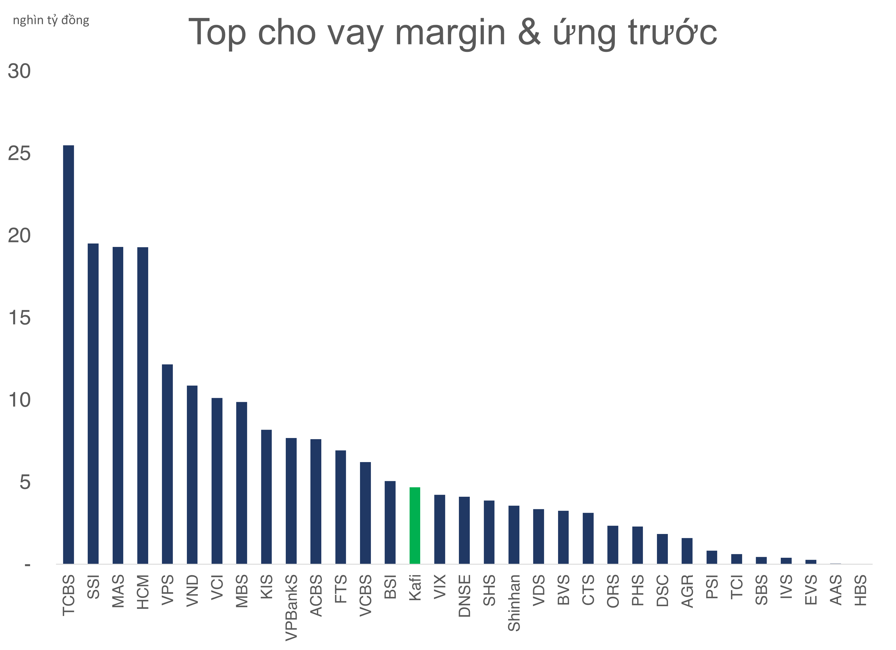 Chứng khoán KAFI bị "tuýt còi" do để khách hàng giao dịch vượt quá sức mua