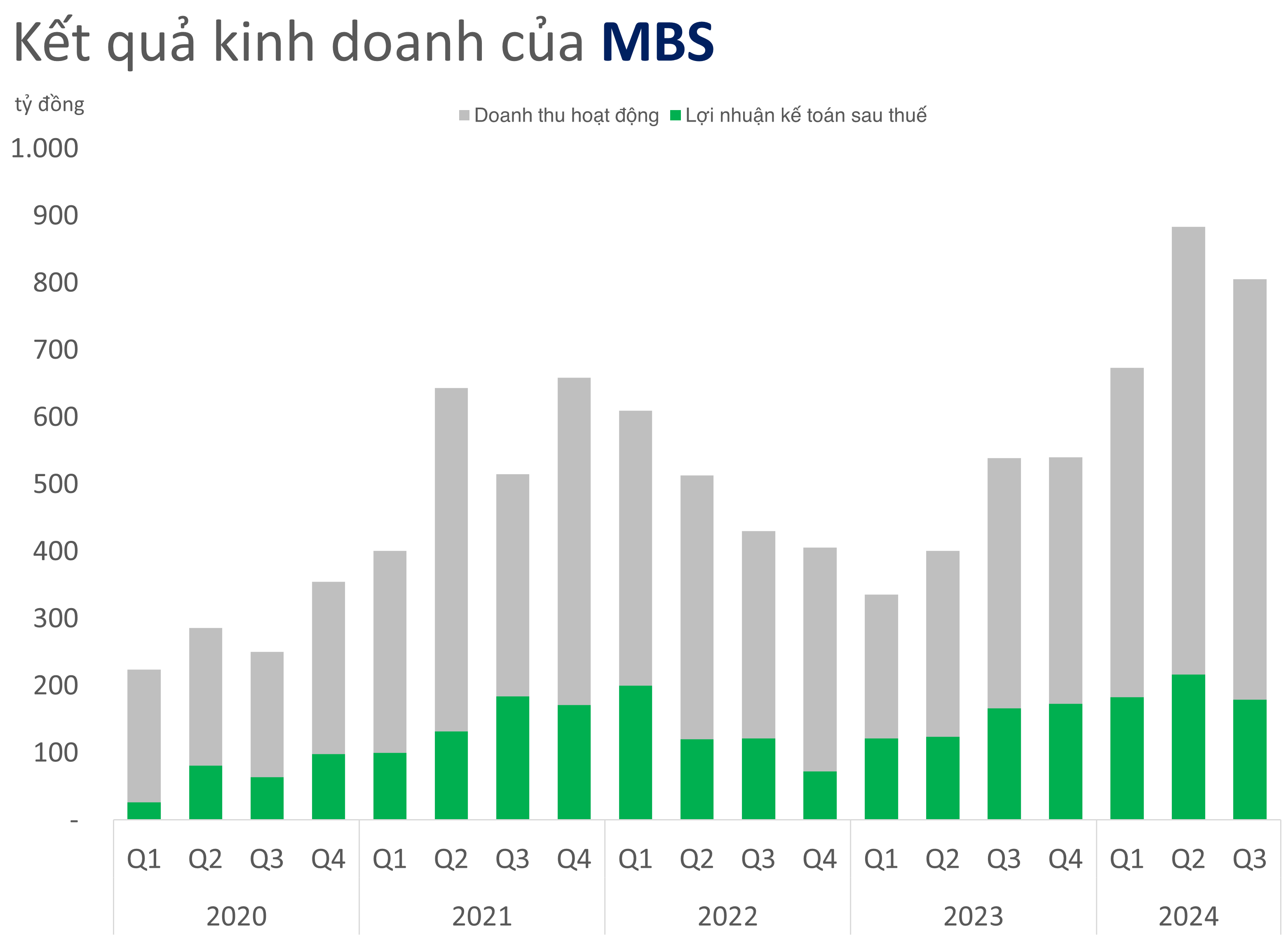 Hơn 109 triệu cổ phiếu MBS phát hành thêm sắp về tài khoản nhà đầu tư