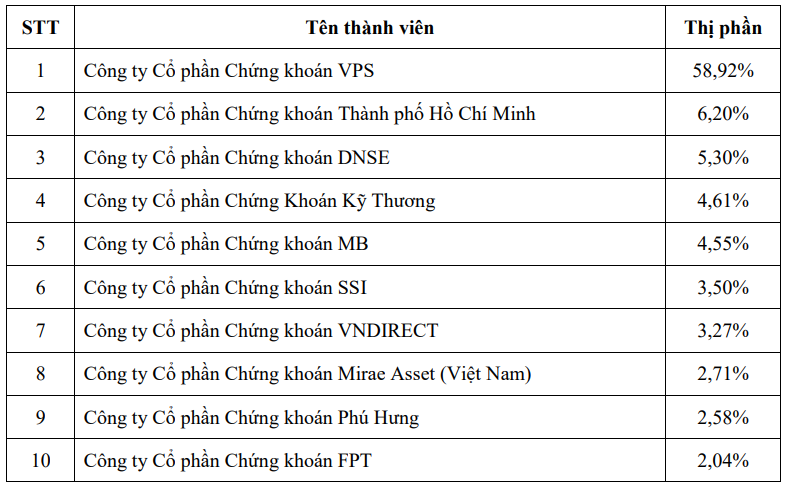 Chứng khoán MBS và DNSE liên tục mở rộng được thị phần môi giới phái sinh
