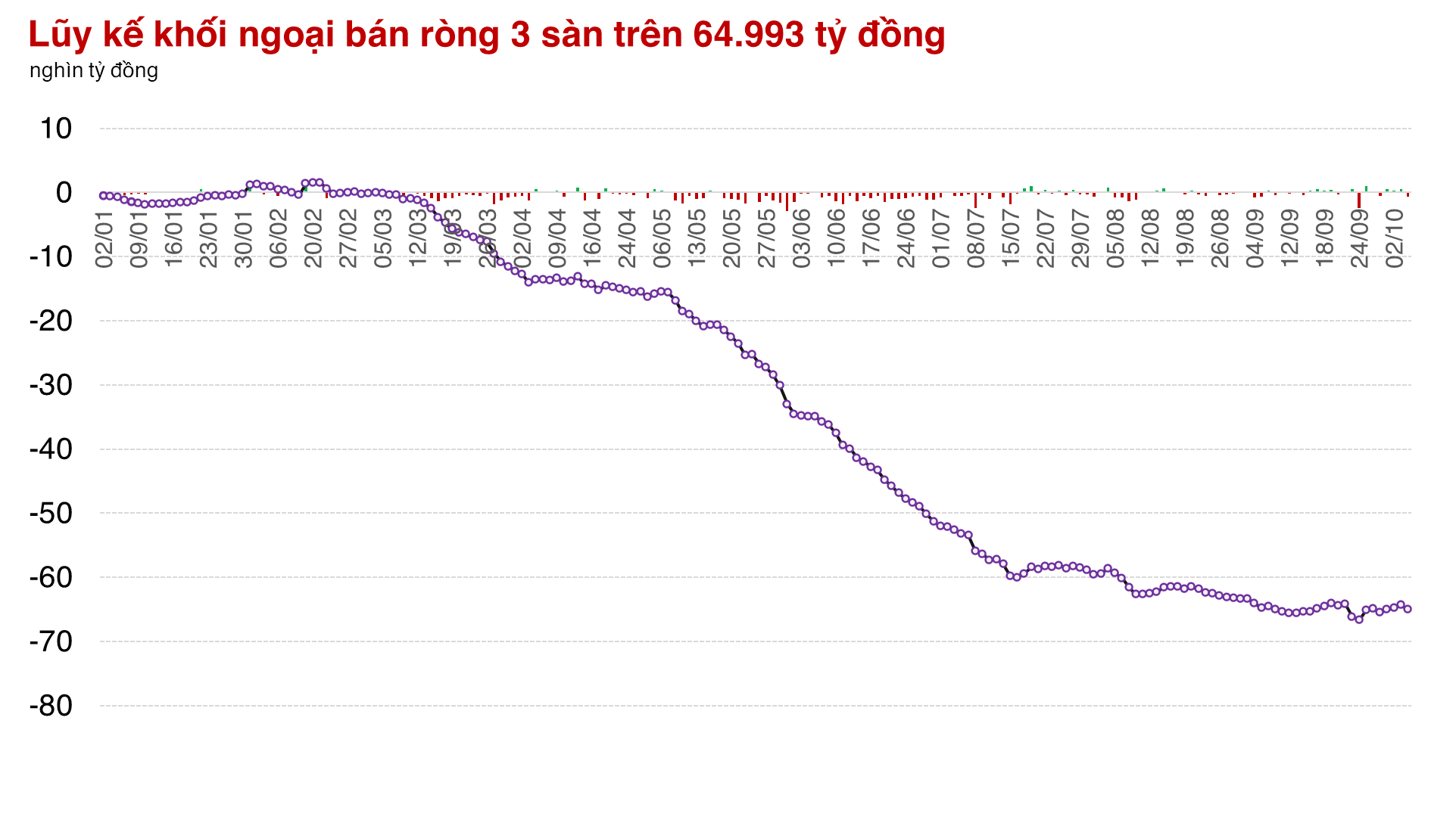 Xuất hiện chuỗi 3 phiên giảm, thị trường đã mất tổng cộng hơn 20 điểm