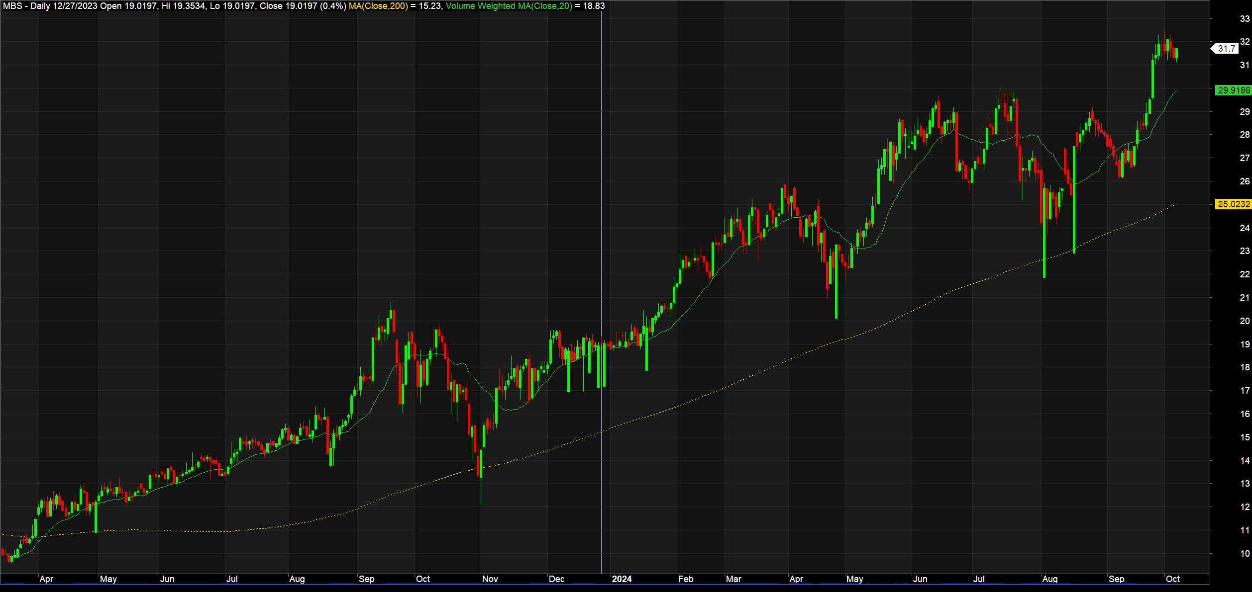 Cổ phiếu Chứng khoán tăng mạnh thứ 2 ngành vừa ra kết quả quý III/2024