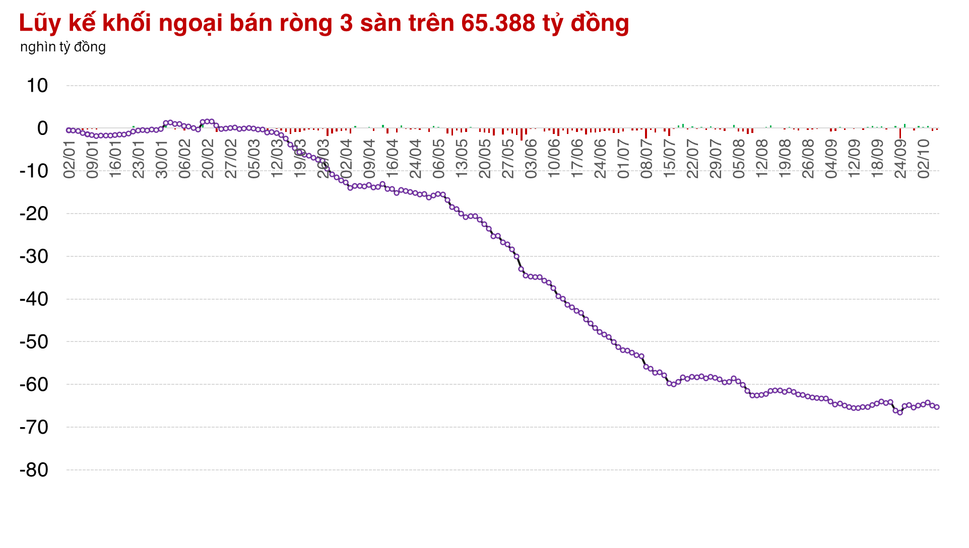 Thị trường có phiên giảm thứ 4, nhiều mã Chứng khoán vẫn đóng cửa cao nhất phiên