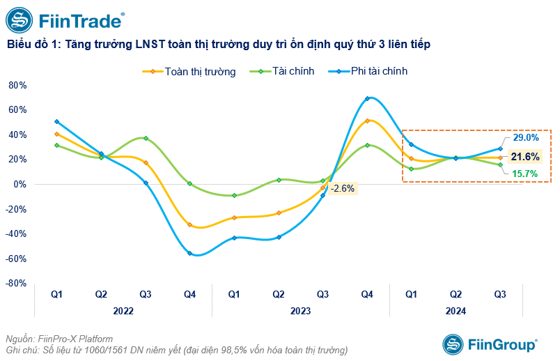 Lợi nhuận toàn thị trường tăng trưởng 21,6% trong quý III/2024, nhóm VN30 dẫn dắt