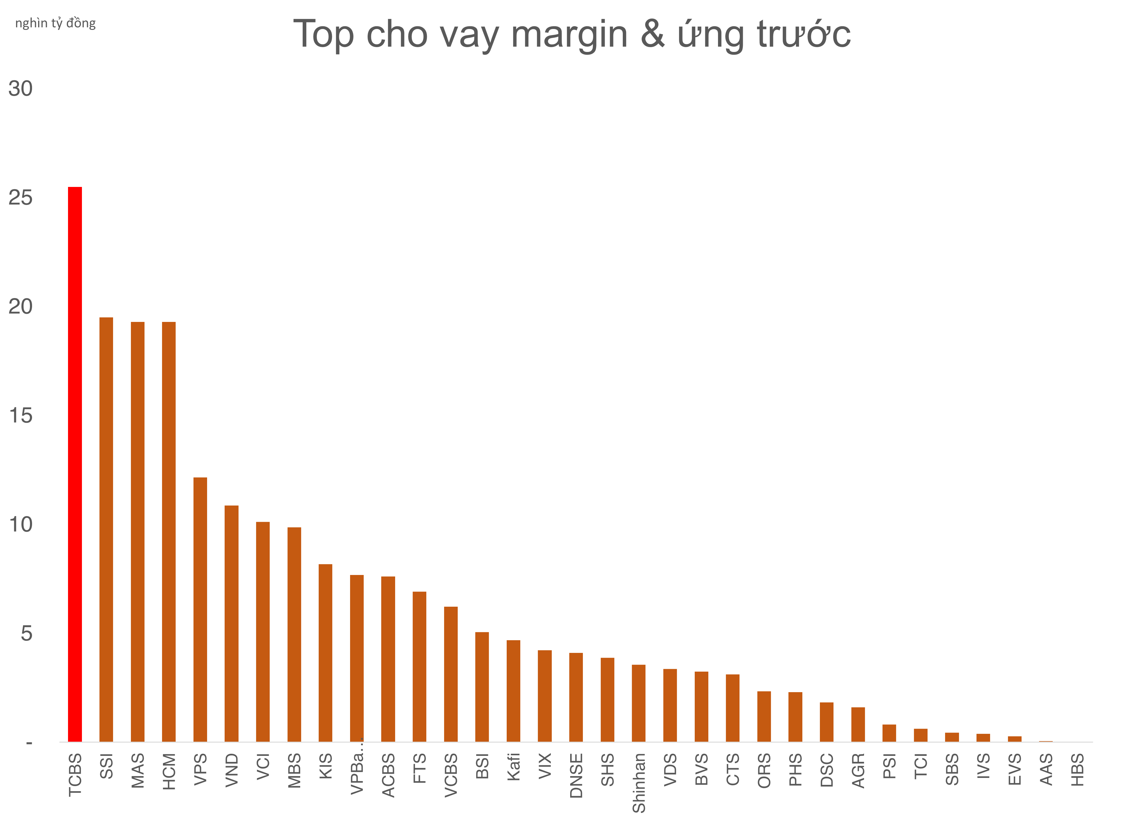 Chứng khoán TCBS muốn triển khai đợt phát hành riêng lẻ thu về gần 1.400 tỷ đồng