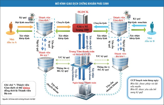 Mô hình CCP sẽ giúp rủi ro không bị đẩy về phía các công ty chứng khoán