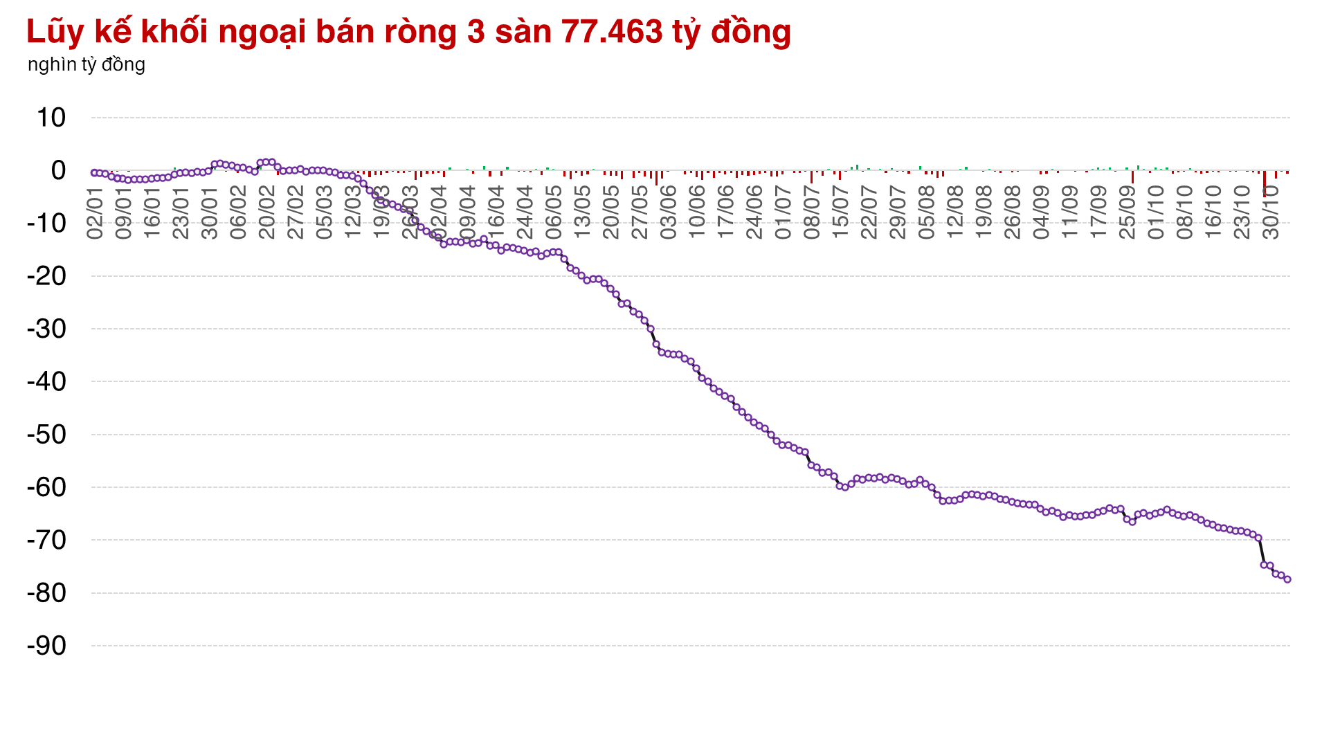 Thị trường mất xu hướng tăng dài hạn lần đầu tiên sau 3 tháng
