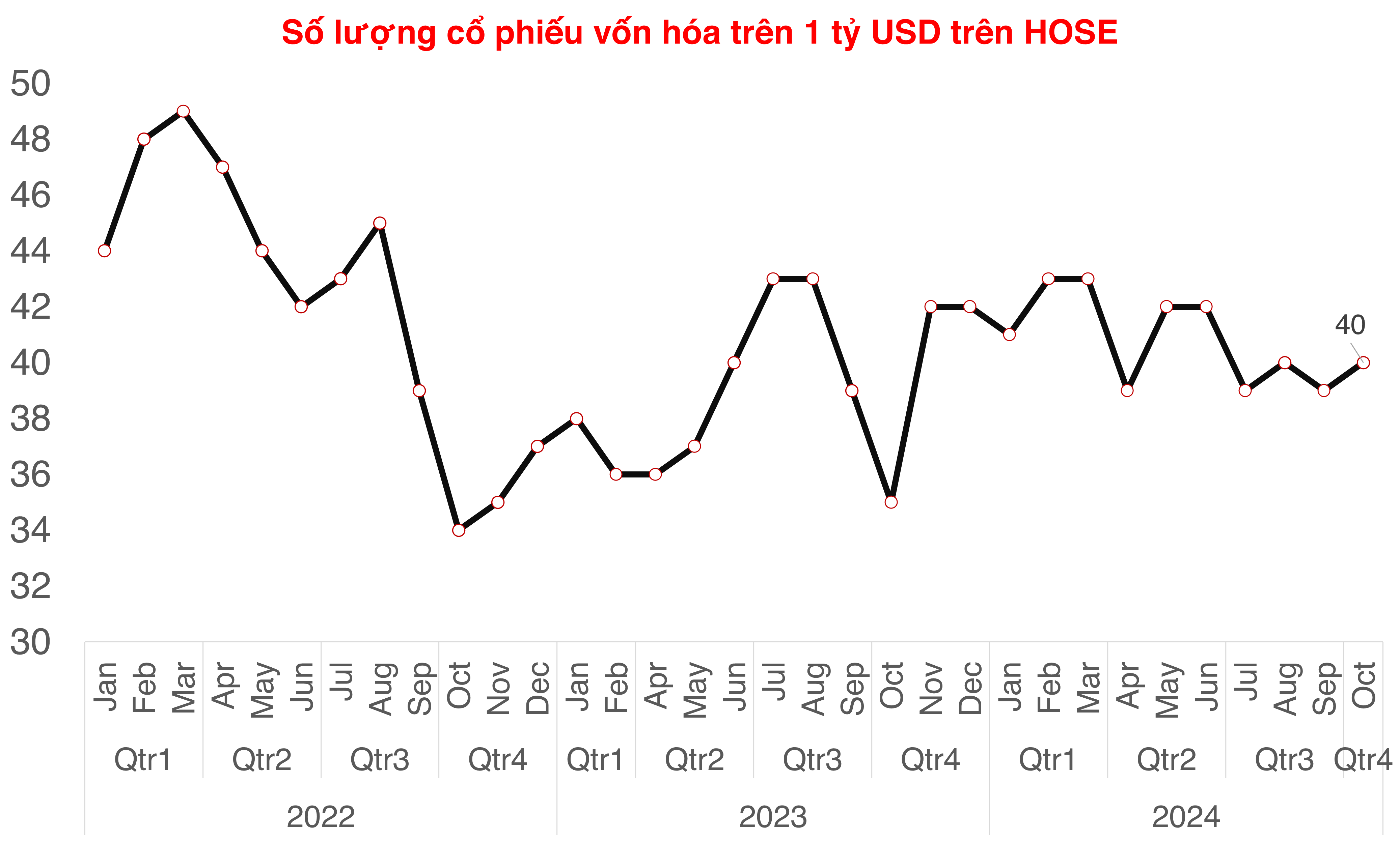 Cổ phiếu GMD trở lại nhóm vốn hóa tỷ USD trong tháng 10/2024