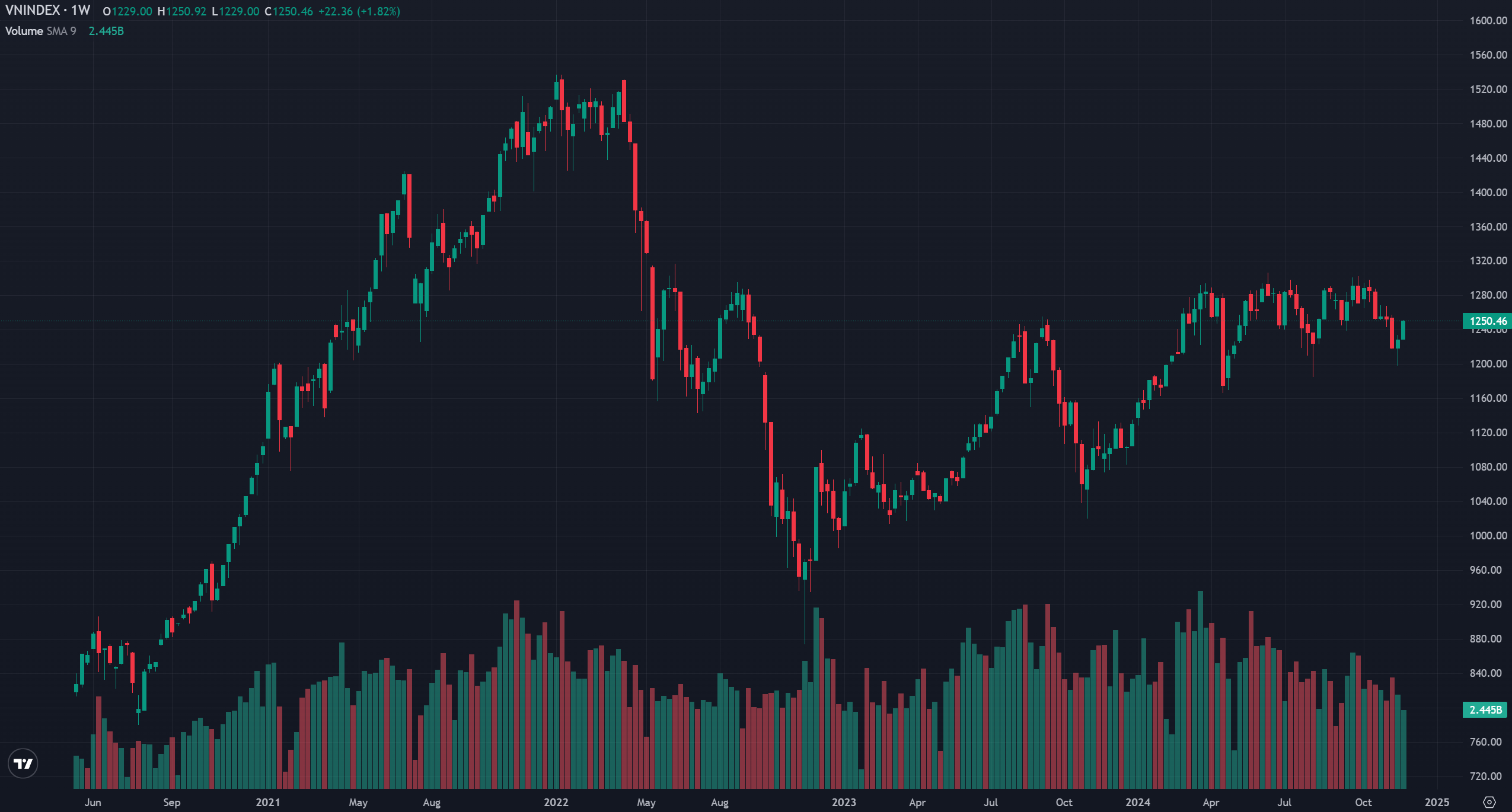 Thị trường có 2 tuần hồi phục, nhà đầu tư đã có thể an tâm?