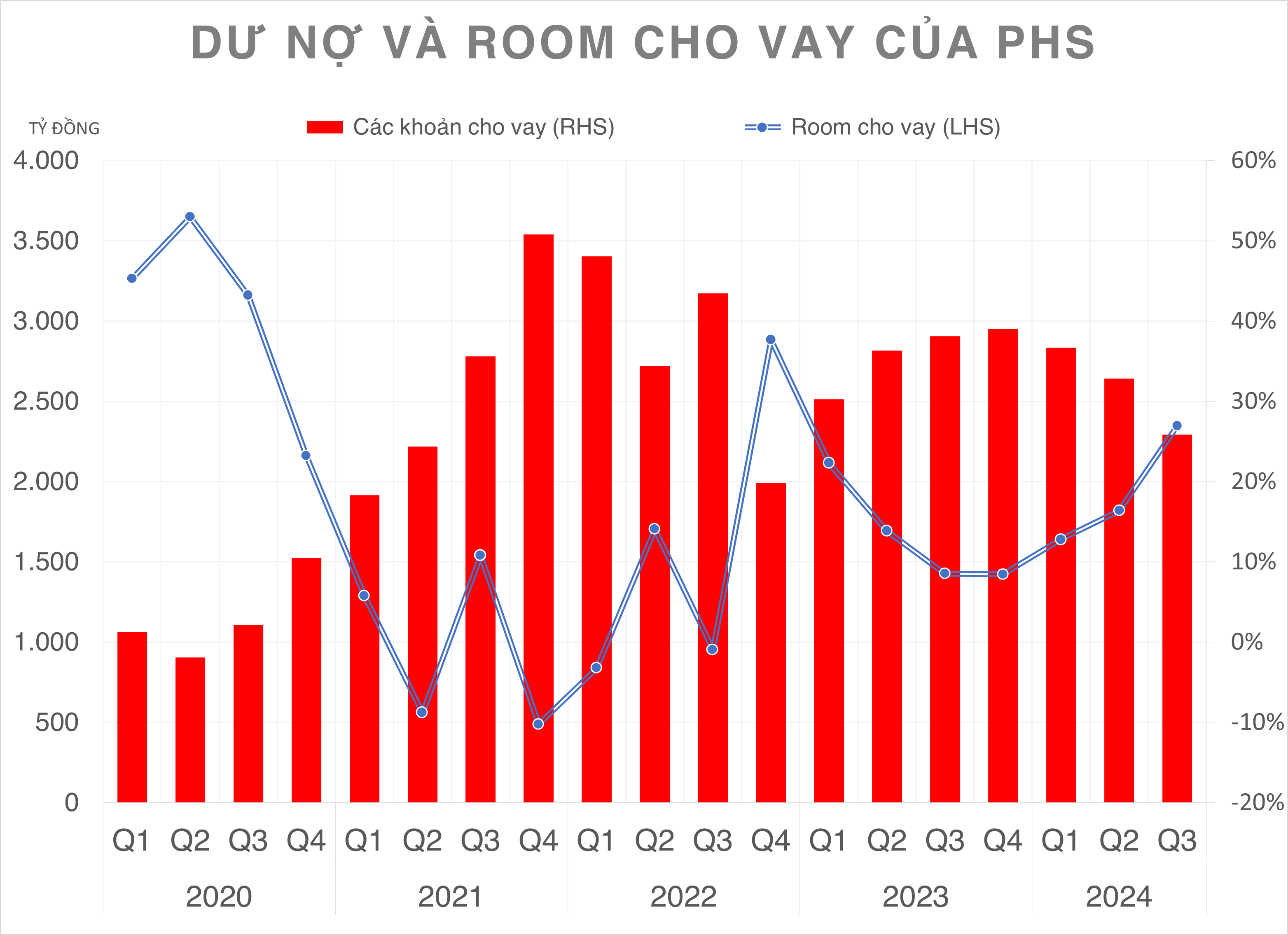 Cổ phiếu giảm sâu nhất nhóm Chứng khoán vừa hoàn tất đợt tăng vốn 500 tỷ đồng