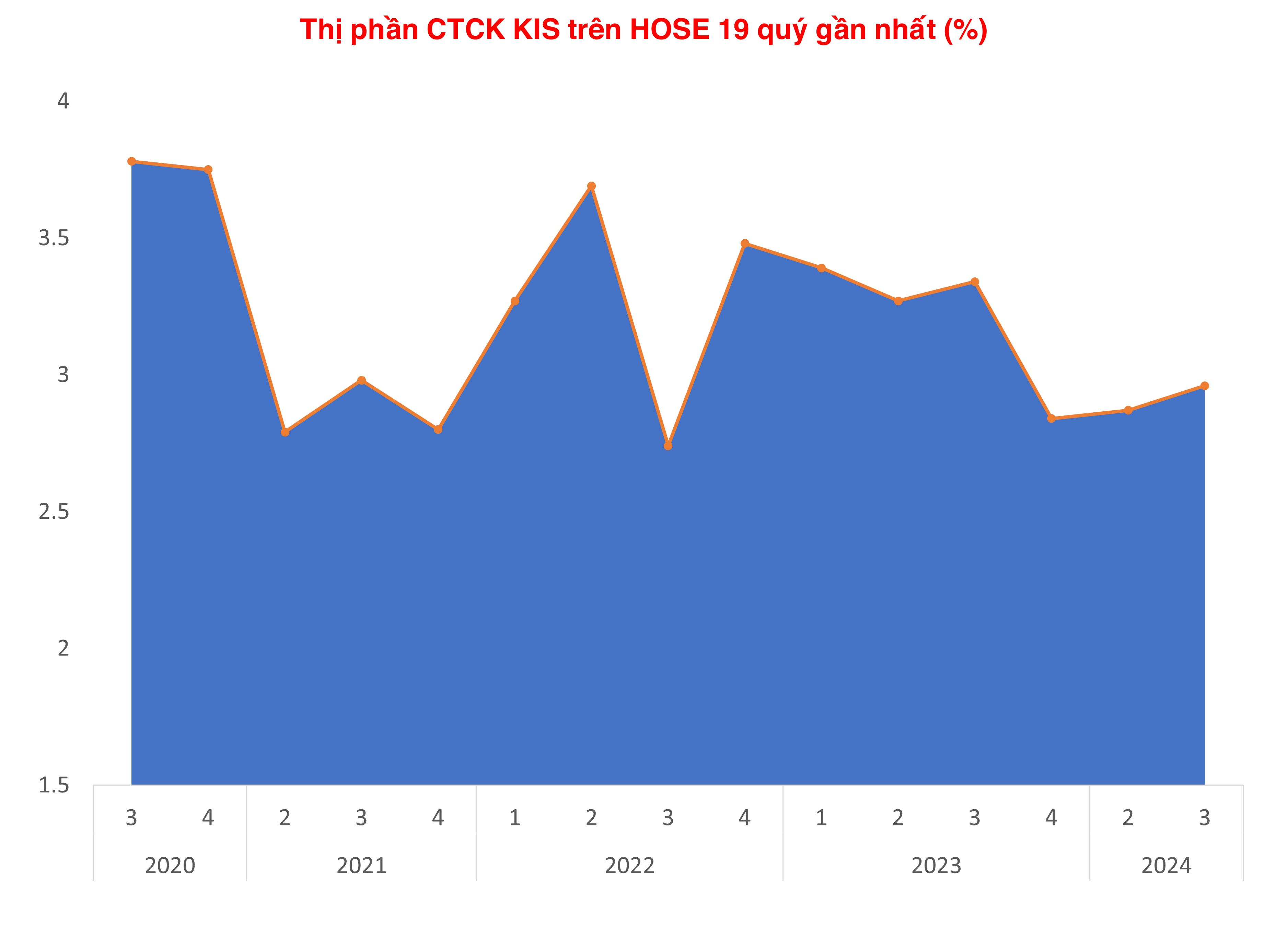 Chứng khoán KIS thay Chủ tịch trong ngày cuối cùng của năm 2024