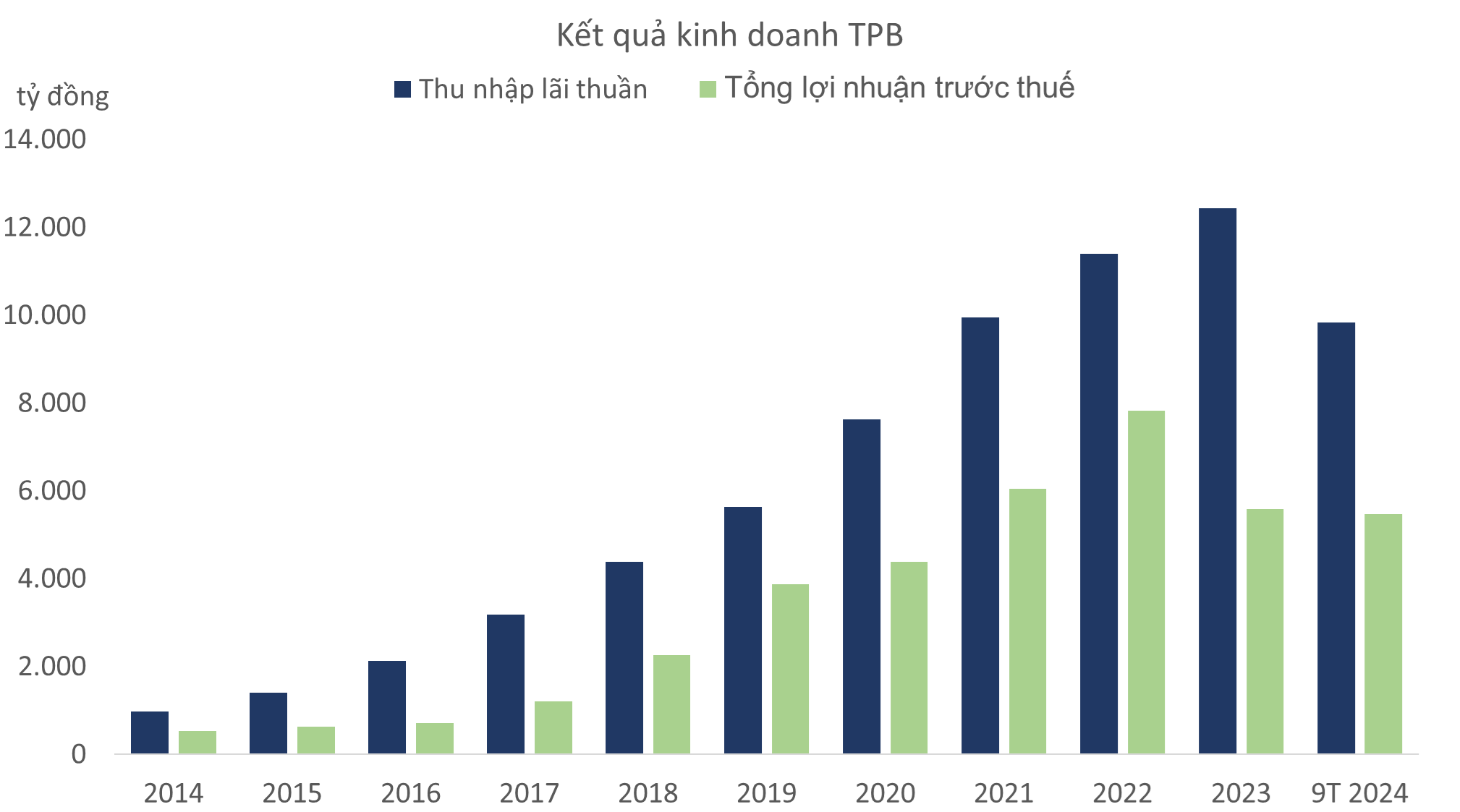 Cổ phiếu TPB: 7 năm niêm yết, 5 năm tăng trưởng dương