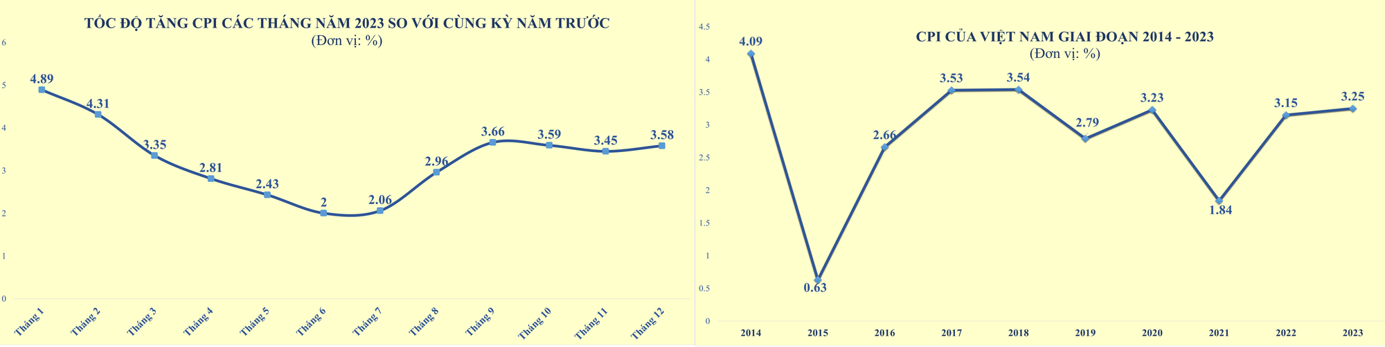 chart-1-toc-do-tang-cpi-cac-thang-nam-2023-7124-274.png