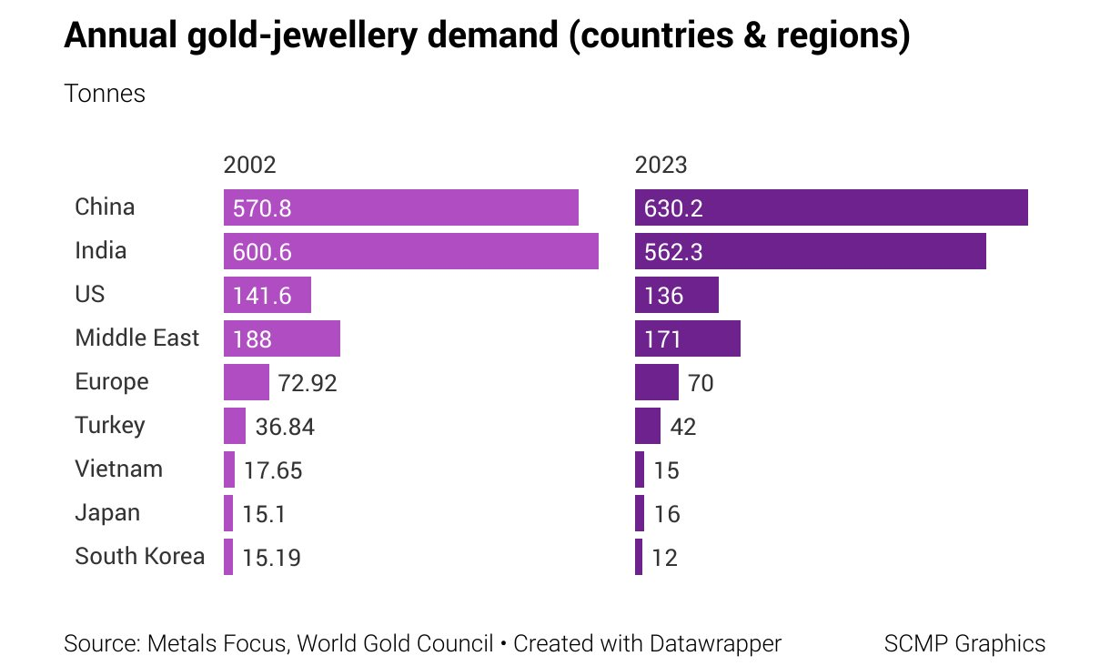 annual-gold-jewellery-demand-countries-regions-5622.png