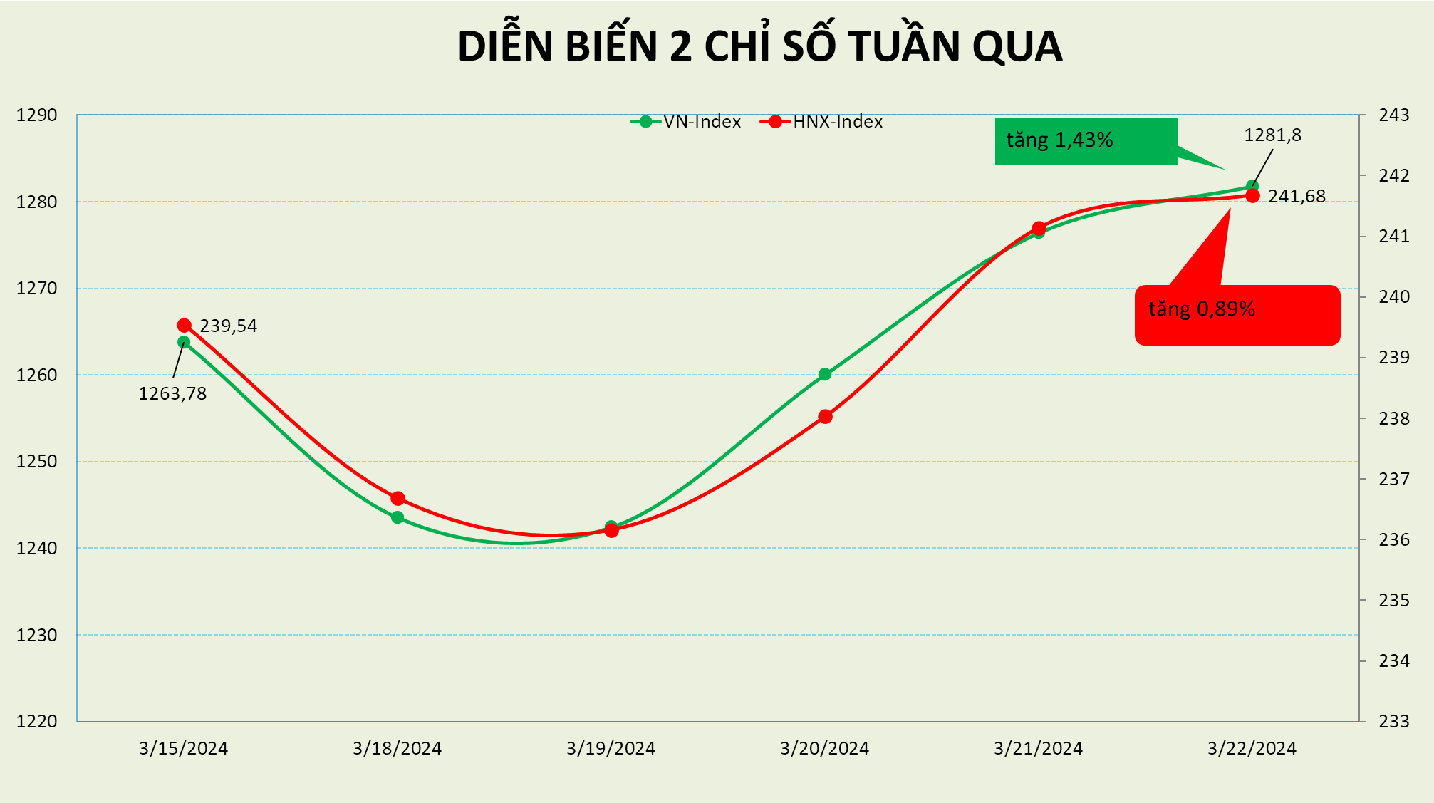 Vượt qua "sóng gió", VN-Index có tuần tăng điểm thứ 2 liên tiếp