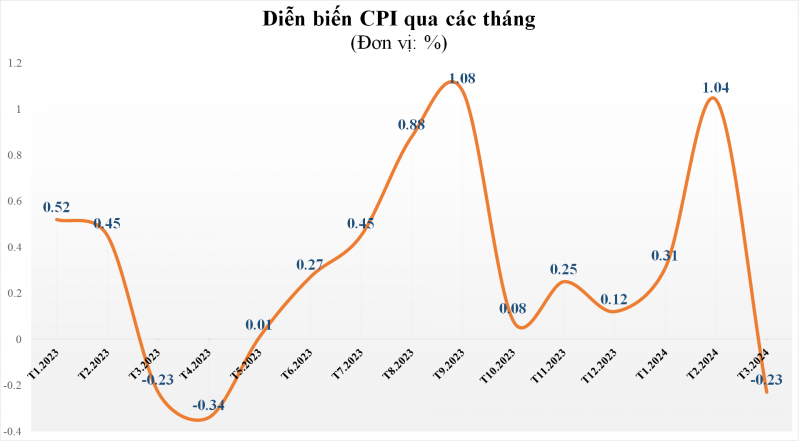 cpi-quy-i2024-tang-377-so-voi-cung-ky-nam-2023-20240329134803-2725.png
