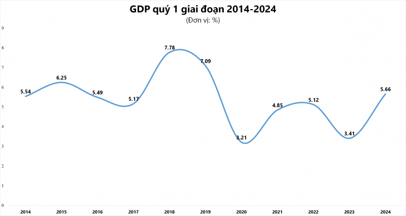 gdp-quy-i2024-tang-cao-nhat-5-nam-20240329132951-274.png