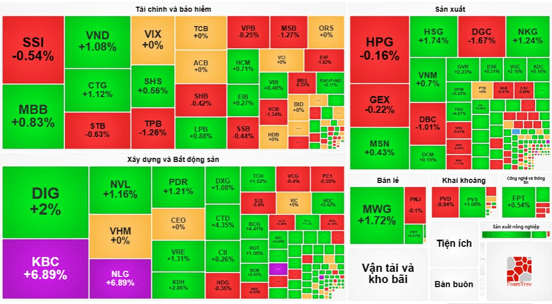 Dòng tiền sôi động kéo VN-Index vượt 1.260 điểm trong phiên giao dịch đầu tuần