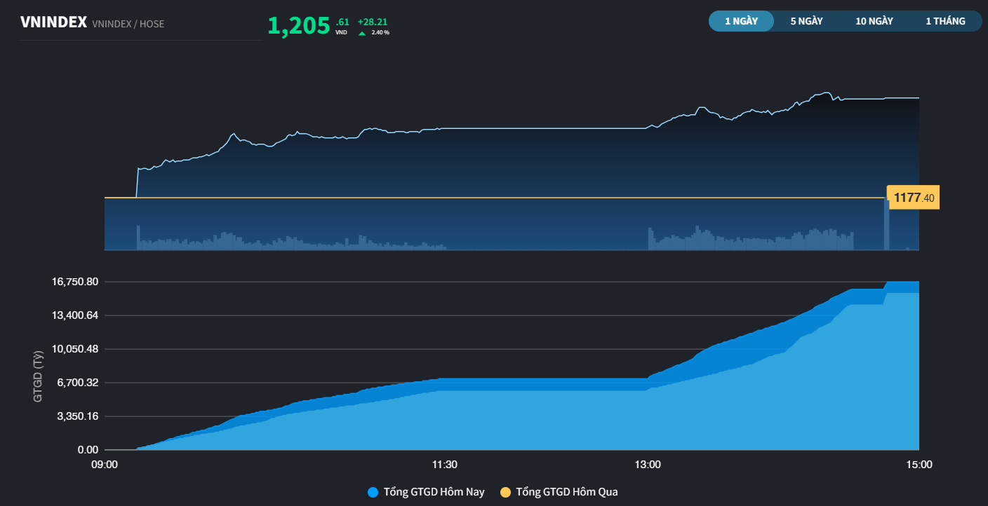 VN-Index đã lấy lại mốc 1.200 điểm sau 4 phiên
