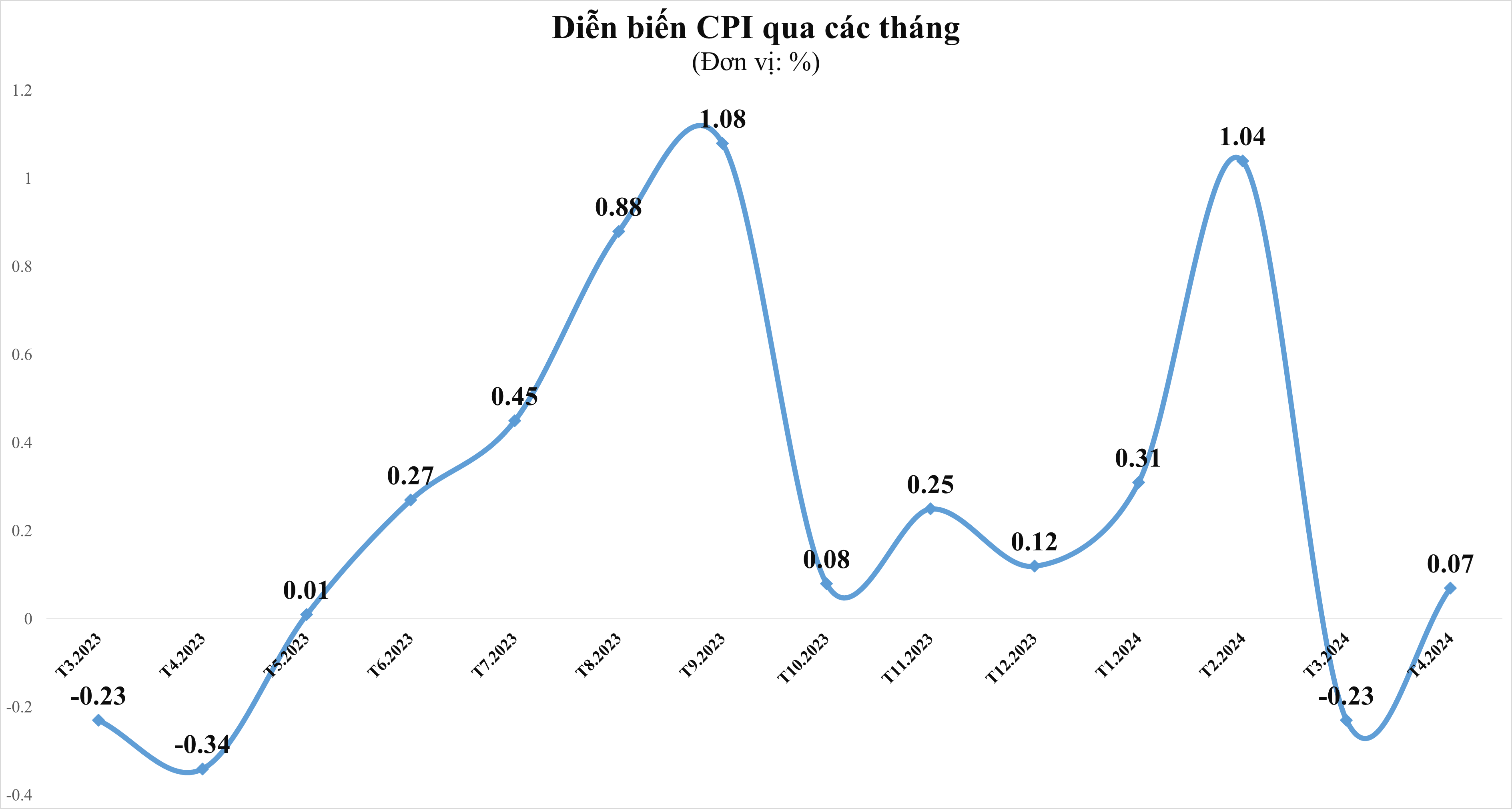 CPI tháng 4/2024 tăng 4,4% so với cùng kỳ năm trước