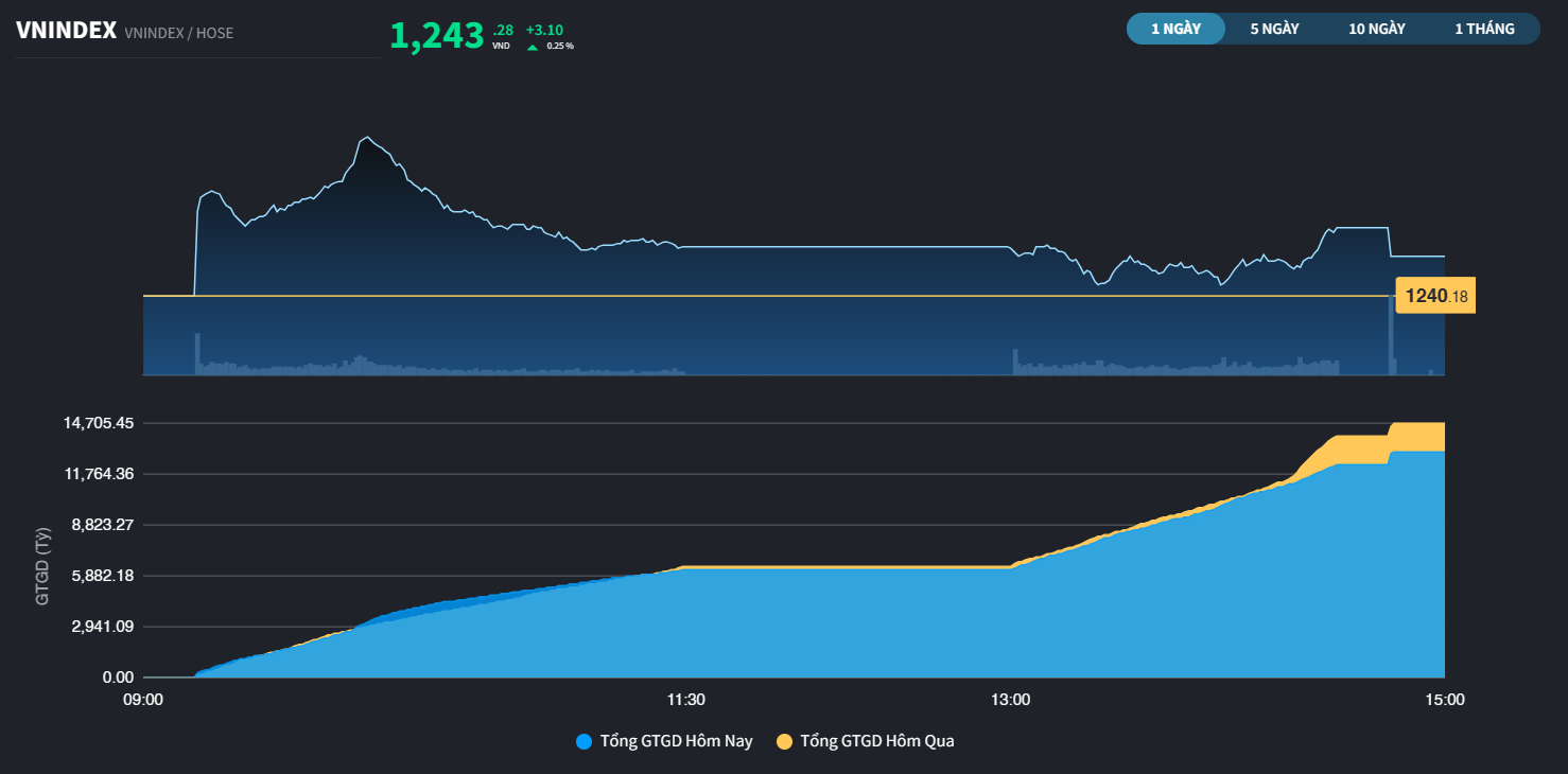 VN-Index quay đầu tăng nhẹ sau chuỗi 3 phiên hạ nhiệt, có thời điểm rướn qua 1.250 điểm