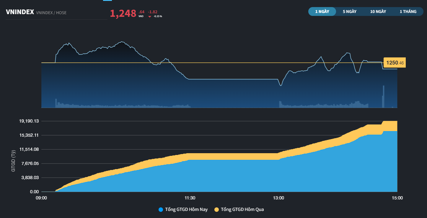 Rung lắc tiếp diễn, chuỗi 6 phiên tăng bị cắt đứt
