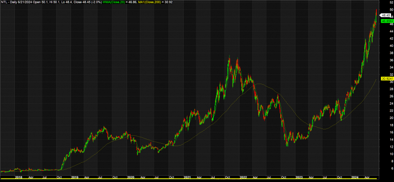 ntlchart120240623153531-9852.png