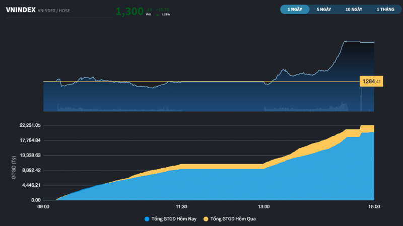 VN-Index tăng 16 điểm nhờ cổ phiếu Ngân hàng