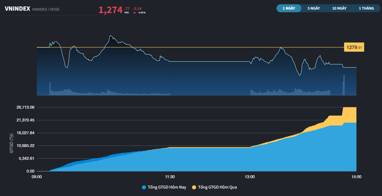 Sau cú đạp ATC, một số cổ phiếu vượt đỉnh đã xuất hiện trong phiên đầu tuần