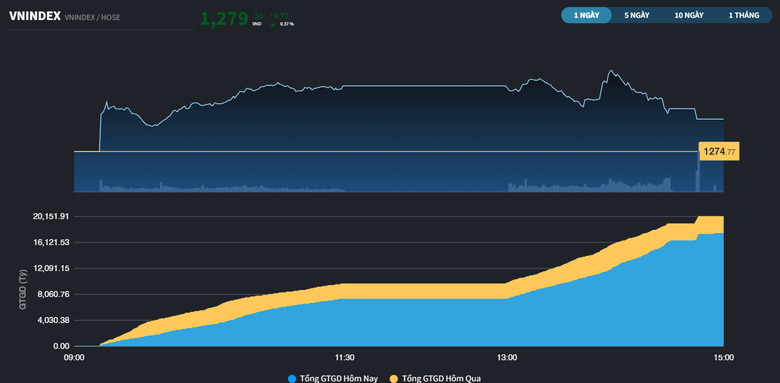 Cân đối lượng cổ phiếu T+2 của phiên "đạp" ATC, VN-Index có thời điểm tăng hơn 10 điểm