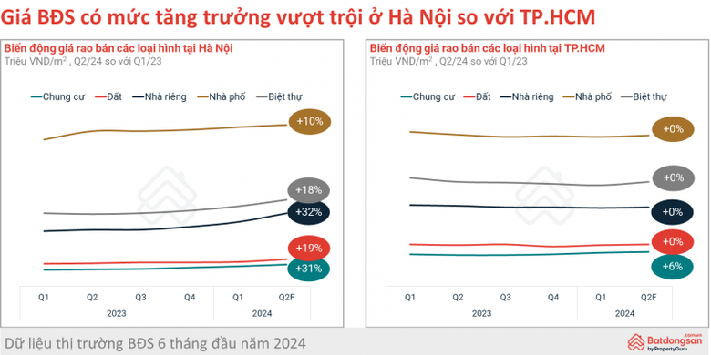 gia-bds-co-muc-tang-truong-vuot-troi-o-ha-noi-so-voi-tphcm20240628095608-7686.png